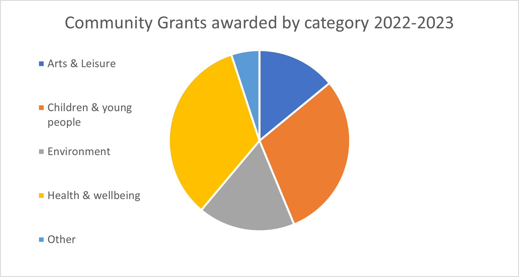 Pie chart of grants awarded